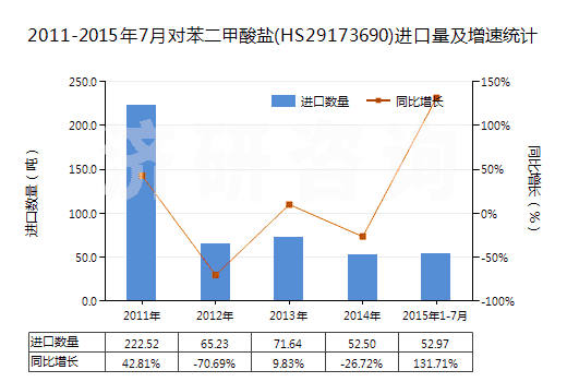 2011-2015年7月對苯二甲酸鹽(HS29173690)進(jìn)口量及增速統(tǒng)計(jì)
